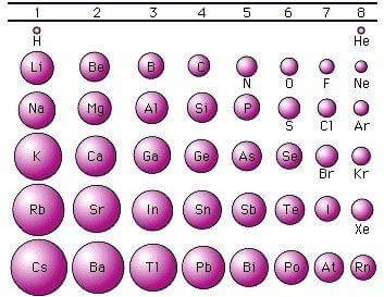 File:Variazione di elettronegatività nella tavola periodica.png